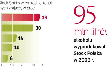W 2009 r. Stock Polska został liderem rynku wódki nad Wisłą. Jego sprzedaż zwiększyła się o ok. 70 p