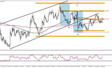 Wykres 1. EURUSD, interwał D1
