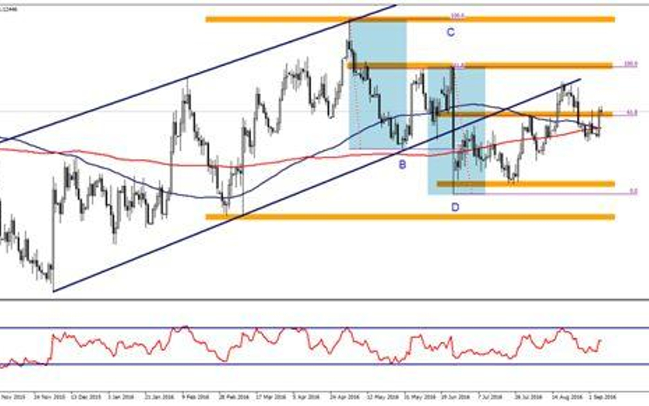 Wykres 1. EURUSD, interwał D1