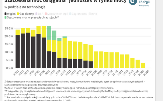 Szacowana moc jednostek w rynku mocy