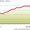 W 2011 r. wzrost aktywów wyhamował