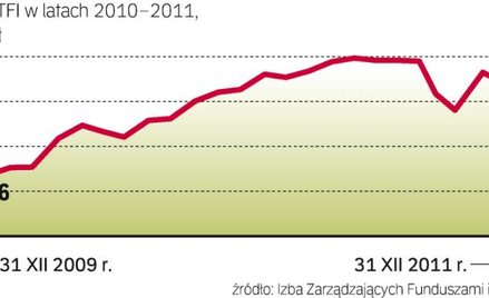 W 2011 r. wzrost aktywów wyhamował