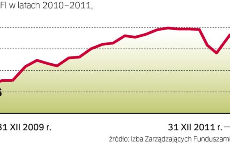 W 2011 r. wzrost aktywów wyhamował