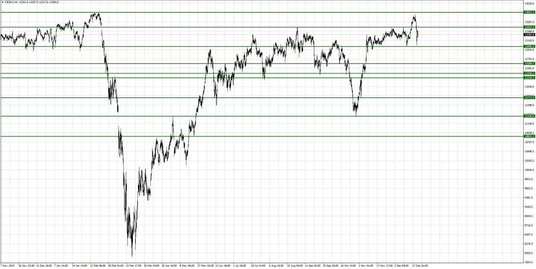 DE30; Interwał czterogodzinny
