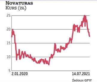 Grupa Novaturas to organizator wylotów lotniczych, działający na rynkach krajów bałtyckich. Lata głó