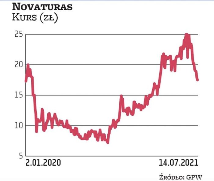 Grupa Novaturas to organizator wylotów lotniczych, działający na rynkach krajów bałtyckich. Lata głó