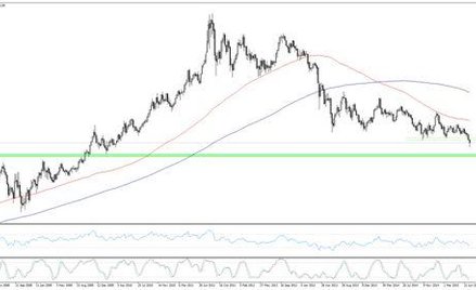 Wykres 1. XAUUSD, interwał W1