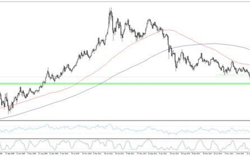 Wykres 1. XAUUSD, interwał W1