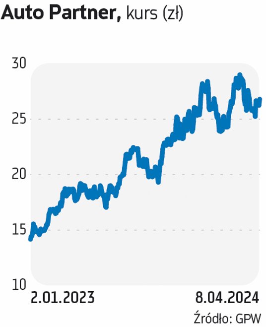 Auto Partner jest faworytem BM BNP Paribas. Zarząd handlowej spółki rekomenduje wypłatę dywidendy w 