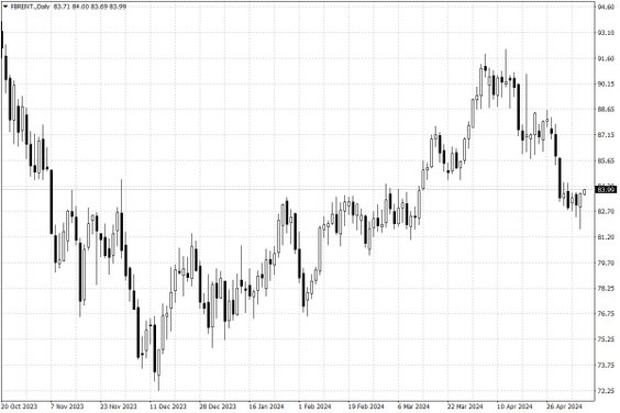 Notowania ropy naftowej Brent – dane dzienne