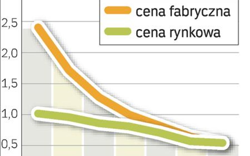 Subwencje zbijĄ ceny