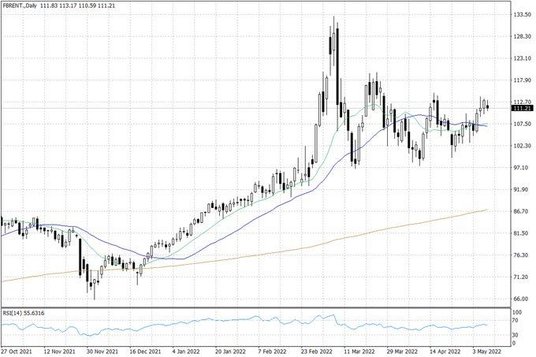 Notowania ropy naftowej Brent – dane dzienne