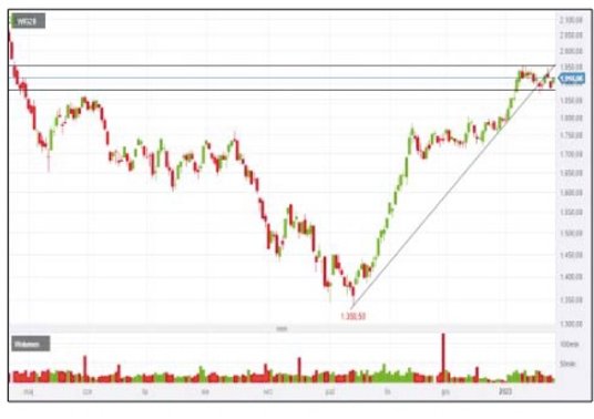 WIG20 na początku mijającego tygodnia atakował 1950 pkt, jednak nieskutecznie. Popyt, po czwartkowym