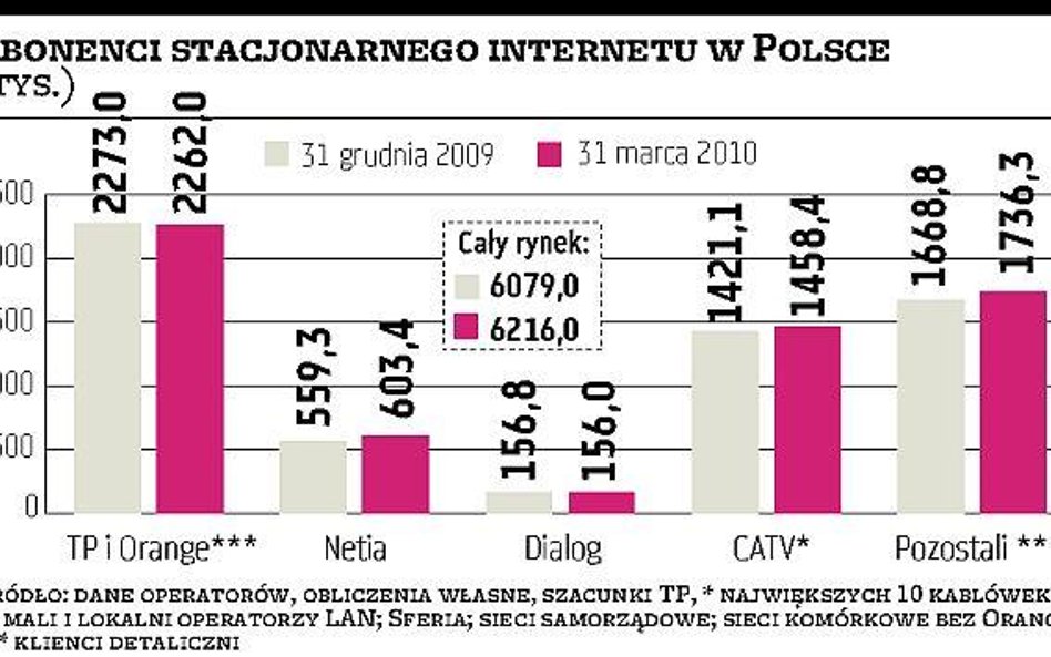 Obniżka cen Internetu w TP nastąpi nieprędko