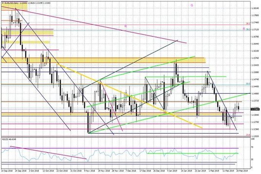 Wykres dzienny EURUSD