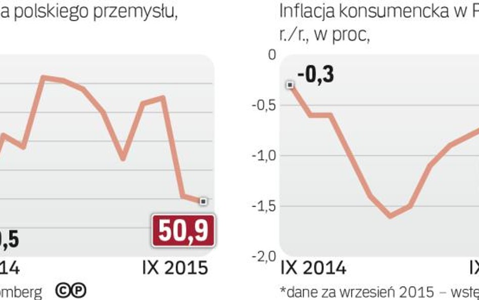 Deflacja nie ustępuje