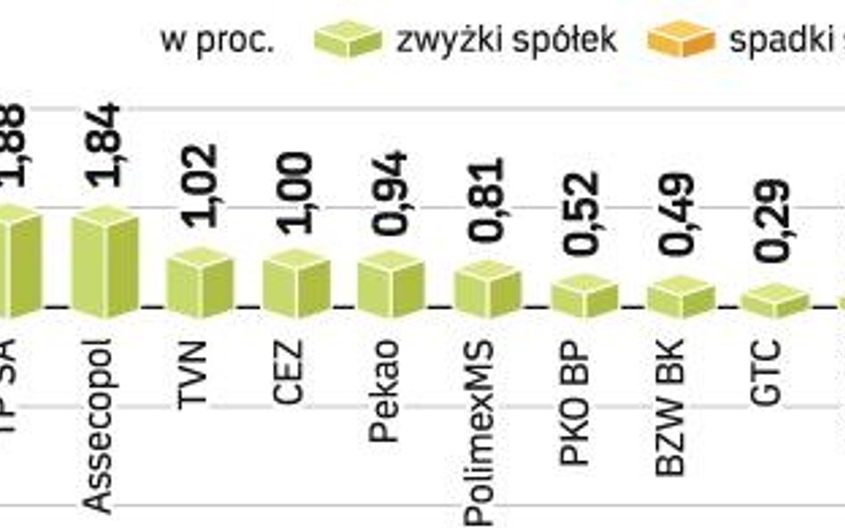 Do wzrostu wskaźnika najbardziej przyczyniły się odrabiające straty z poprzedniej sesji walory PKN O