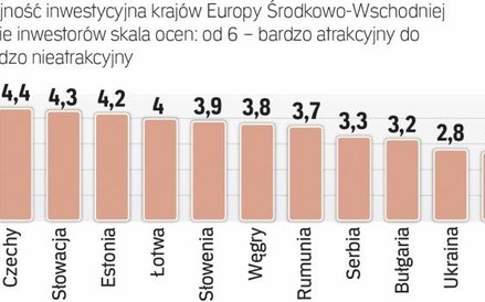 Polska utrzymała pozycję lidera rankingu AHK