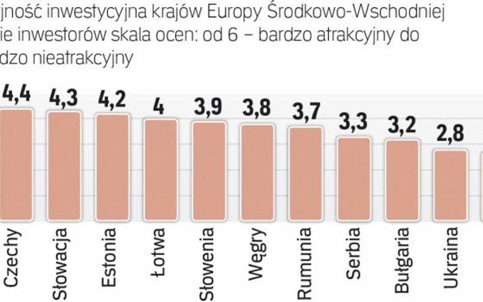 Polska utrzymała pozycję lidera rankingu AHK
