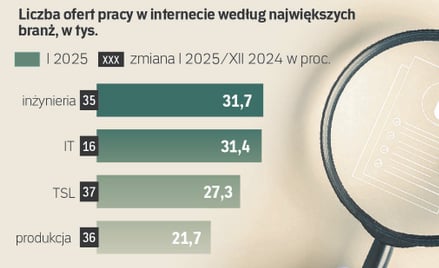 Firmy ruszyły już z poszukiwaniem pracowników