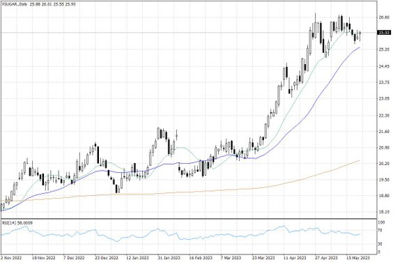 Notowania cukru w USA – dane dzienne