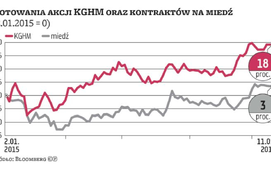 Kontrakty CFD na miedź i akcje KGHM: Tutaj można zarabiać na podwójnym gazie