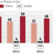 Rośnie bezpieczeństwo na polskich drogach