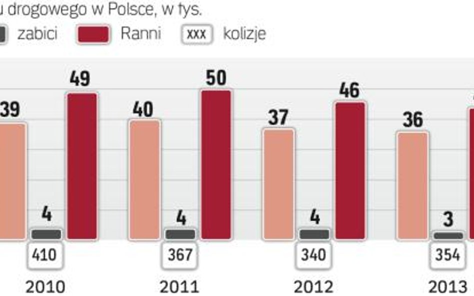 Rośnie bezpieczeństwo na polskich drogach