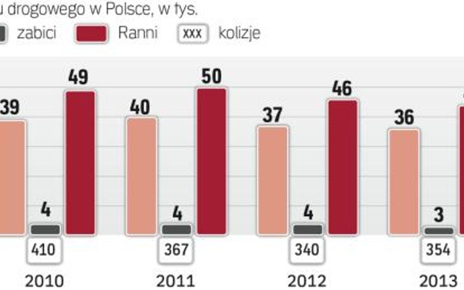 Rośnie bezpieczeństwo na polskich drogach