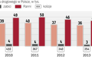 Rośnie bezpieczeństwo na polskich drogach