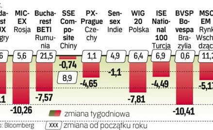 W zeszłym tygodniu nie dało się zarobić