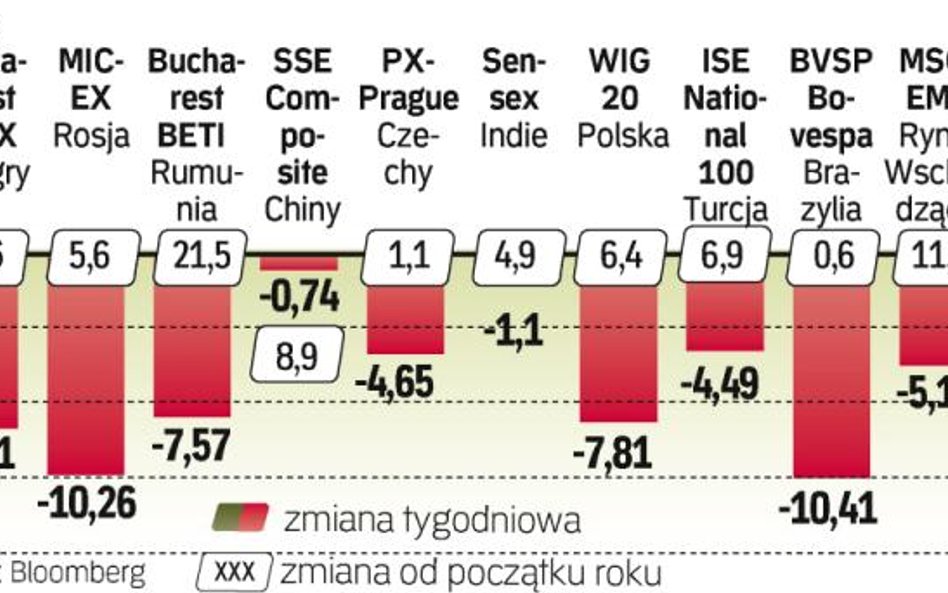 W zeszłym tygodniu nie dało się zarobić