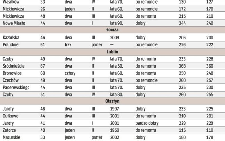 Za tydzień: ceny mieszkań używanych z południowej Polski (Katowice, Kraków, Wrocław, Zielona Góra)