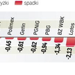 WIG20 zyskał prawie 1 proc. Warszawska giełda była w piątek jedną z najmocniejszych w Europie. Mimo 