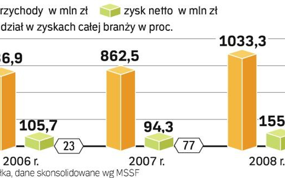 Rosną przychody bogdanki. Udziałem w ofercie publicznej Lubelskiego Węgla Bogdanka są zainteresowane