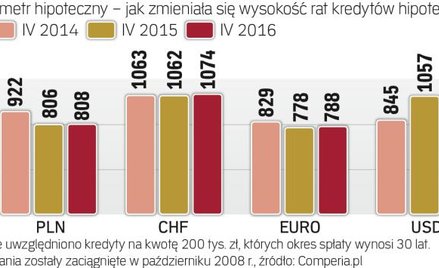 Kredyty hipoteczne: jak zmieniła się wysokość rat w marcu