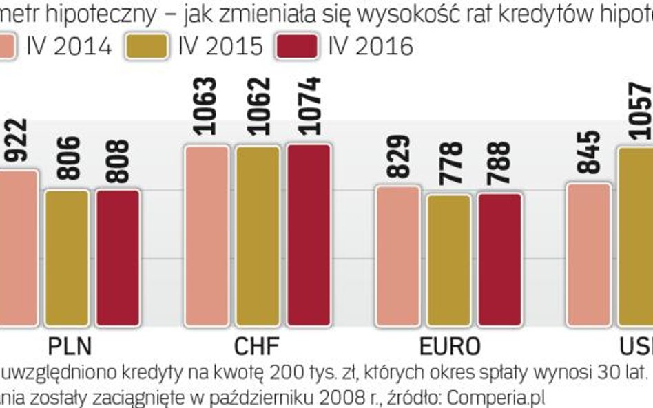 Kredyty hipoteczne: jak zmieniła się wysokość rat w marcu