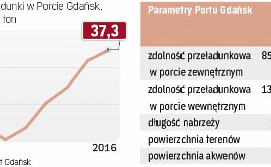 Znaczenie Gdańska na Bałtyku będzie się zwiększać