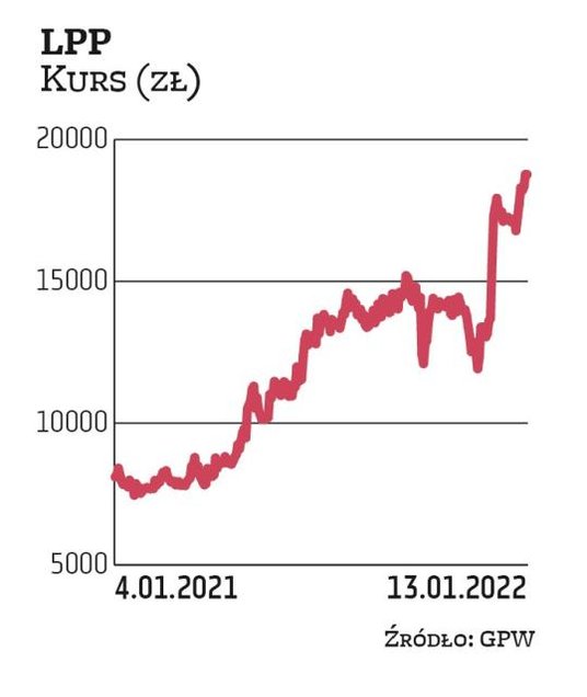 LPP wychodzi z pandemicznych zawirowań obronną ręką. Kurs akcji bije rekordy i obecnie ociera się o 