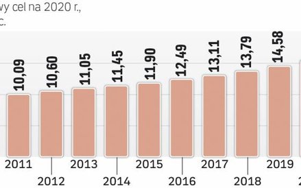 Polski cel OZE na 2020 r. może być zagrożony