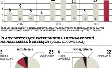 Firmy optymistyczne co do zatrudnienia