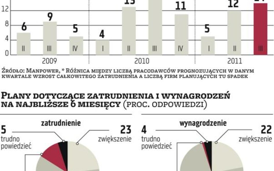 Firmy optymistyczne co do zatrudnienia