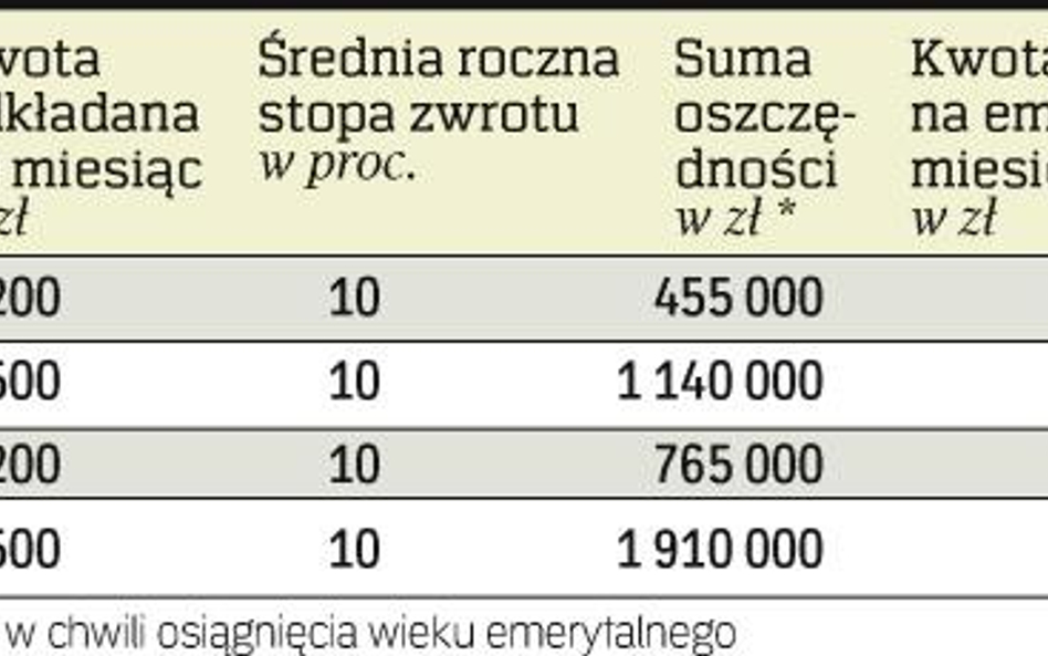 Najwięcej zyskasz, inwestując agresywnie