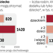 Dodatek na dziecko ma dostać 2,67 mln rodzin