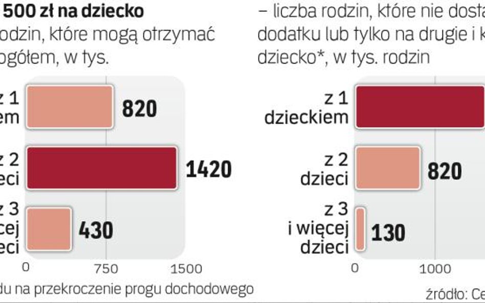 Dodatek na dziecko ma dostać 2,67 mln rodzin