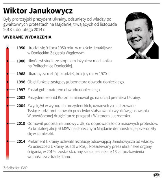 Wiktor Janukowycz - kalendarium