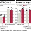 OECD nas chwali, ale musimy się szybciej reformować