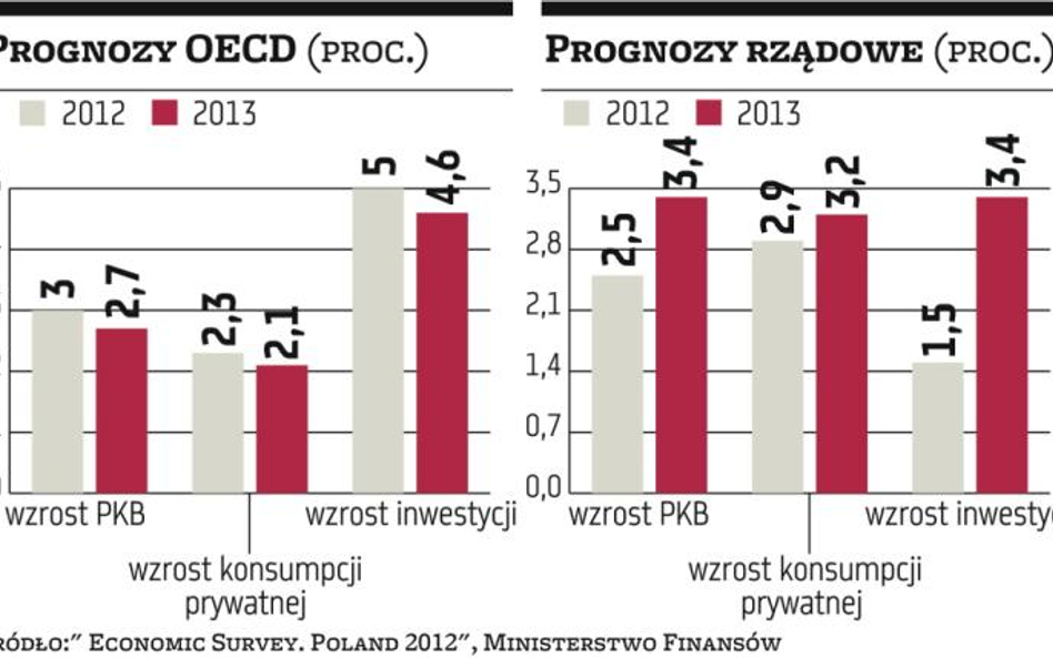 OECD nas chwali, ale musimy się szybciej reformować