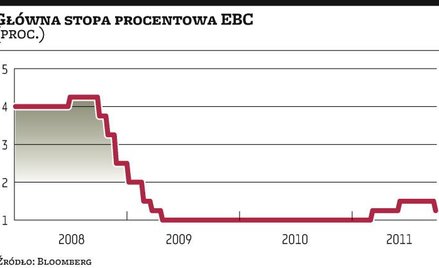 Bez przełomu w polityce EBC