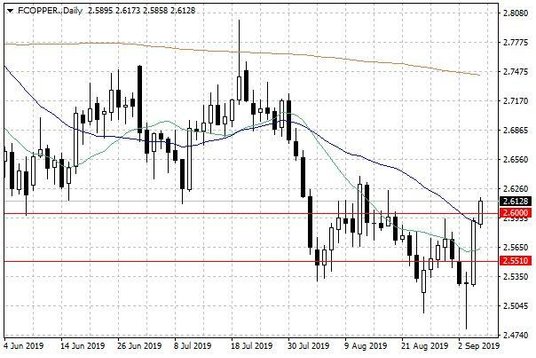 Notowania miedzi w USA – dane dzienne